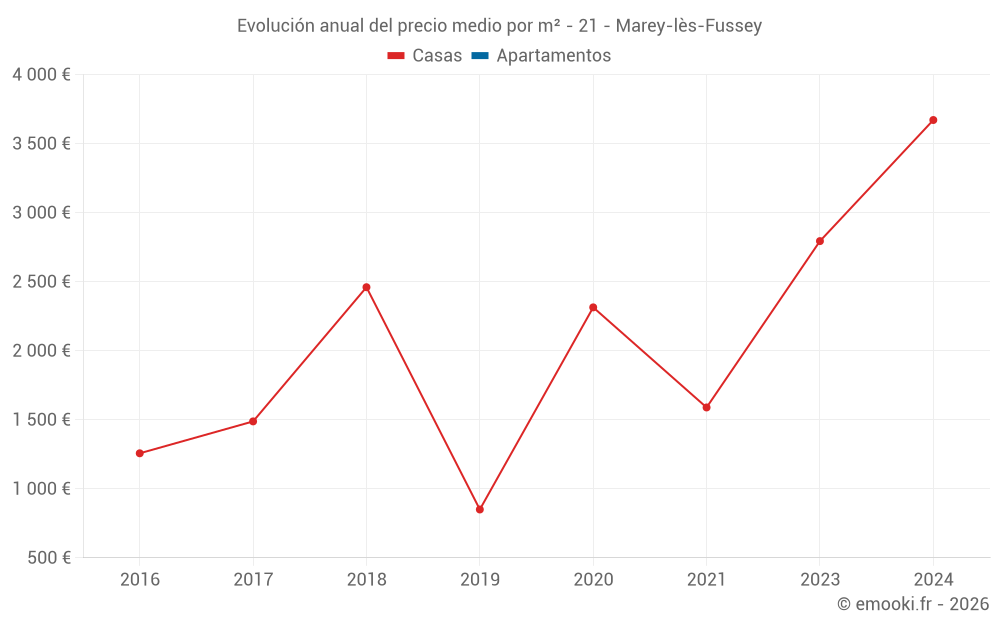 Evolución anual del precio medio por m² - 21 - Marey-lès-Fussey