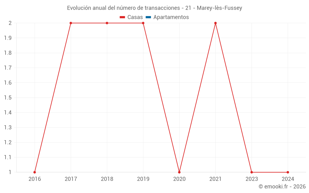 Evolución anual del número de transacciones - 21 - Marey-lès-Fussey