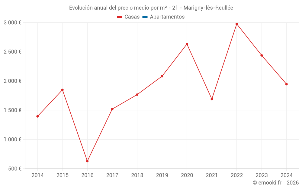 Evolución anual del precio medio por m² - 21 - Marigny-lès-Reullée