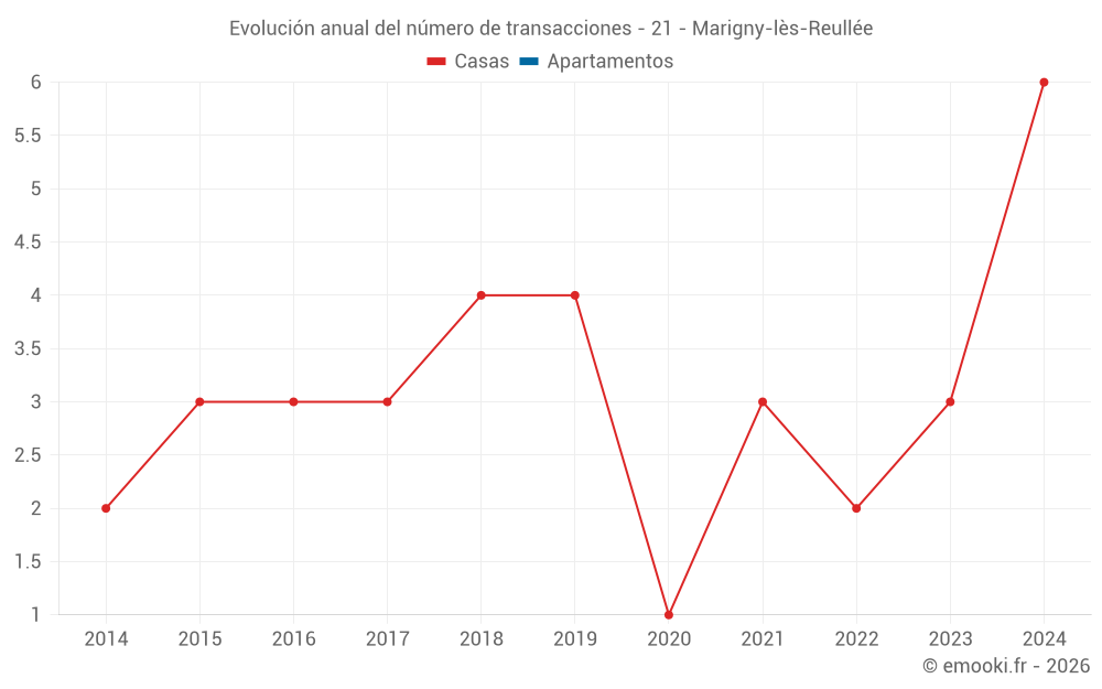 Evolución anual del número de transacciones - 21 - Marigny-lès-Reullée