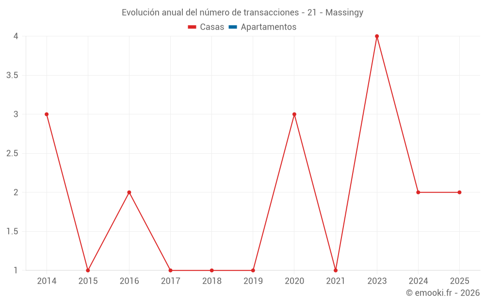 Evolución anual del número de transacciones - 21 - Massingy
