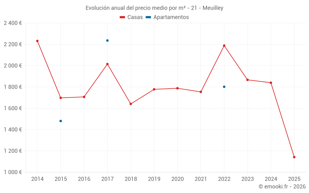 Evolución anual del precio medio por m² - 21 - Meuilley