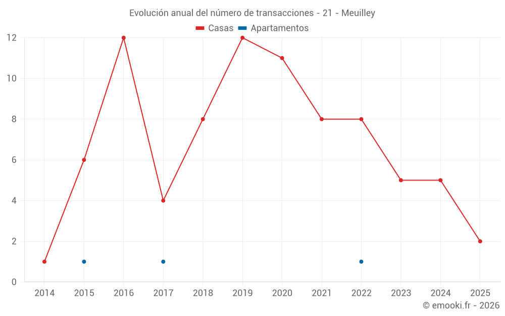 Evolución anual del número de transacciones - 21 - Meuilley