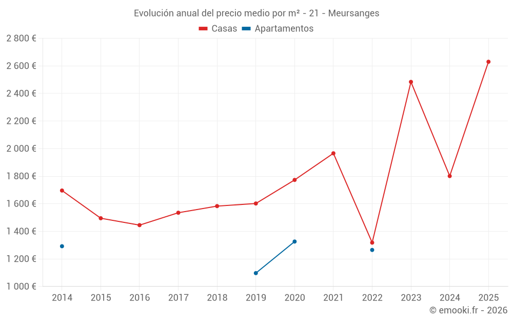 Evolución anual del precio medio por m² - 21 - Meursanges