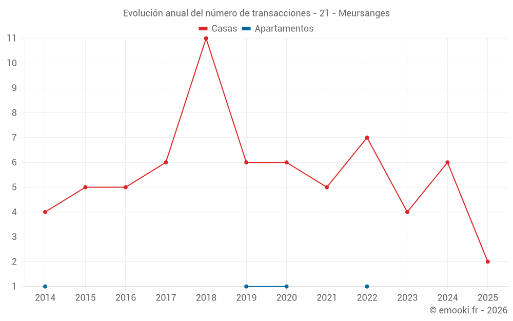 Evolución anual del número de transacciones - 21 - Meursanges