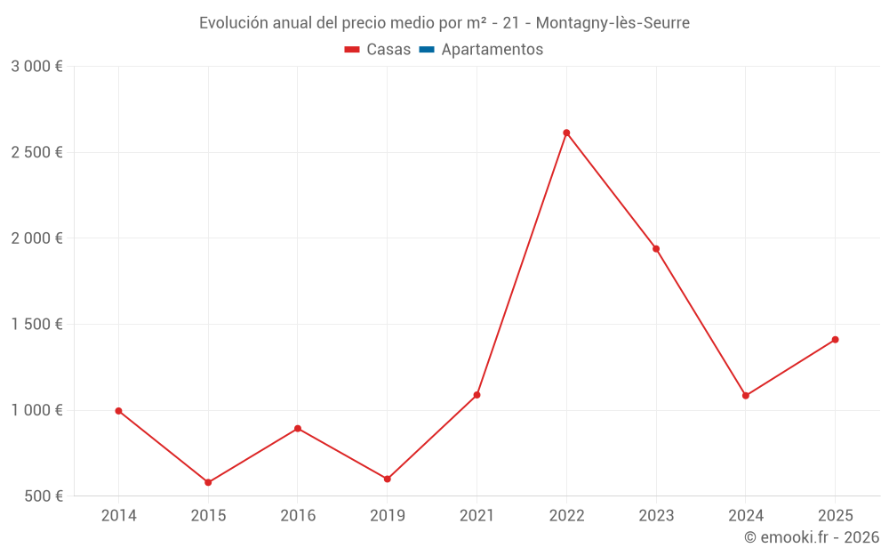 Evolución anual del precio medio por m² - 21 - Montagny-lès-Seurre