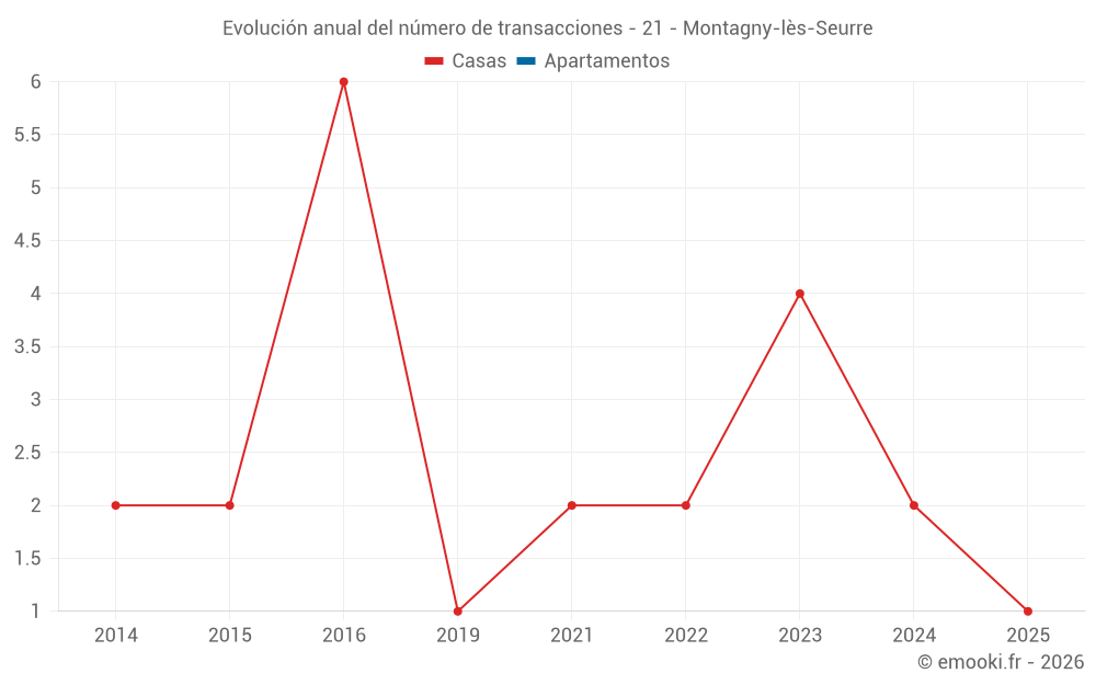 Evolución anual del número de transacciones - 21 - Montagny-lès-Seurre