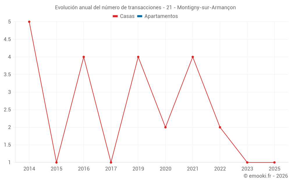 Evolución anual del número de transacciones - 21 - Montigny-sur-Armançon