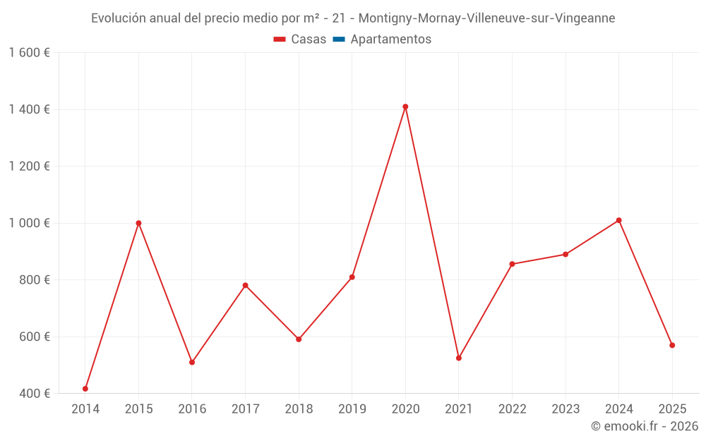 Evolución anual del precio medio por m² - 21 - Montigny-Mornay-Villeneuve-sur-Vingeanne