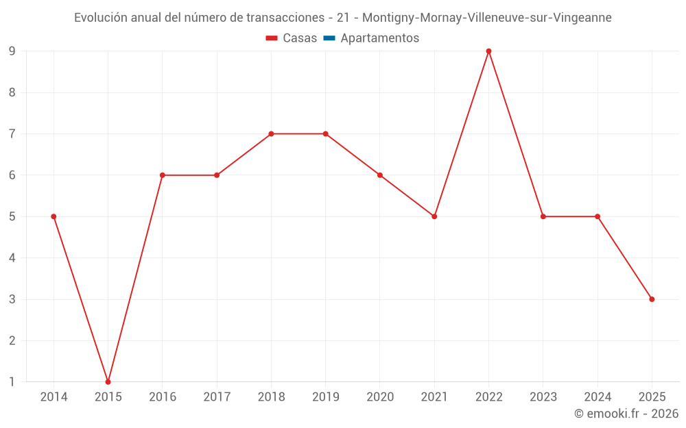 Evolución anual del número de transacciones - 21 - Montigny-Mornay-Villeneuve-sur-Vingeanne