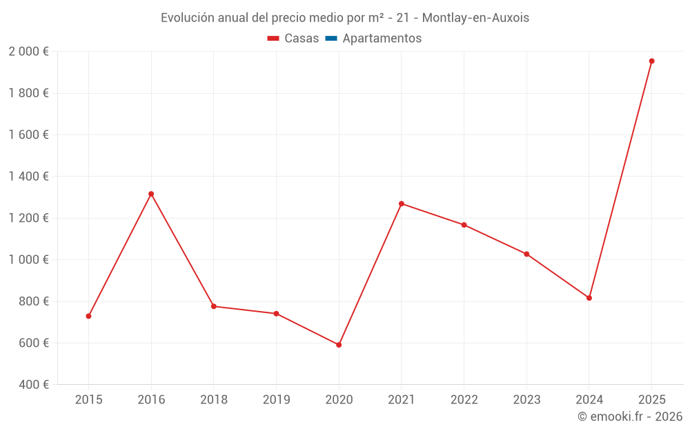 Evolución anual del precio medio por m² - 21 - Montlay-en-Auxois