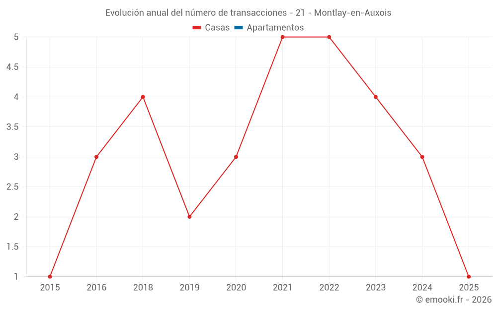 Evolución anual del número de transacciones - 21 - Montlay-en-Auxois