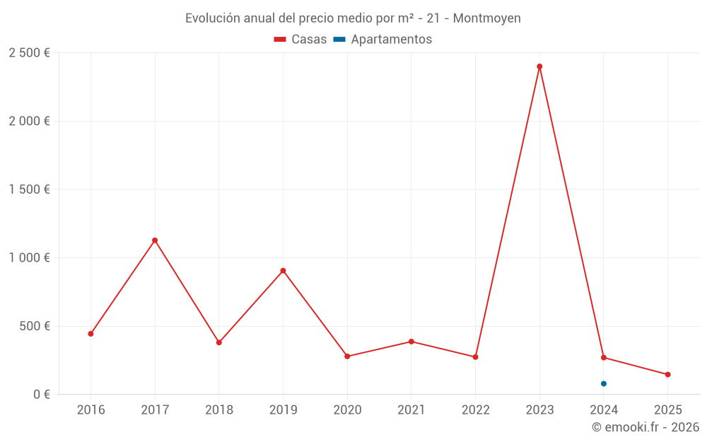Evolución anual del precio medio por m² - 21 - Montmoyen