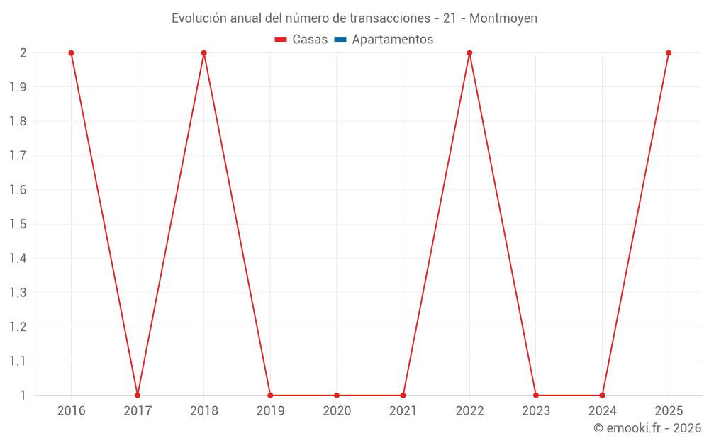 Evolución anual del número de transacciones - 21 - Montmoyen