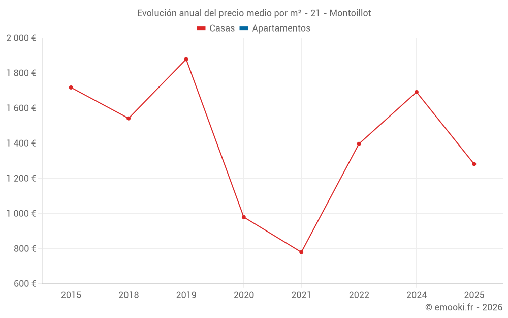 Evolución anual del precio medio por m² - 21 - Montoillot