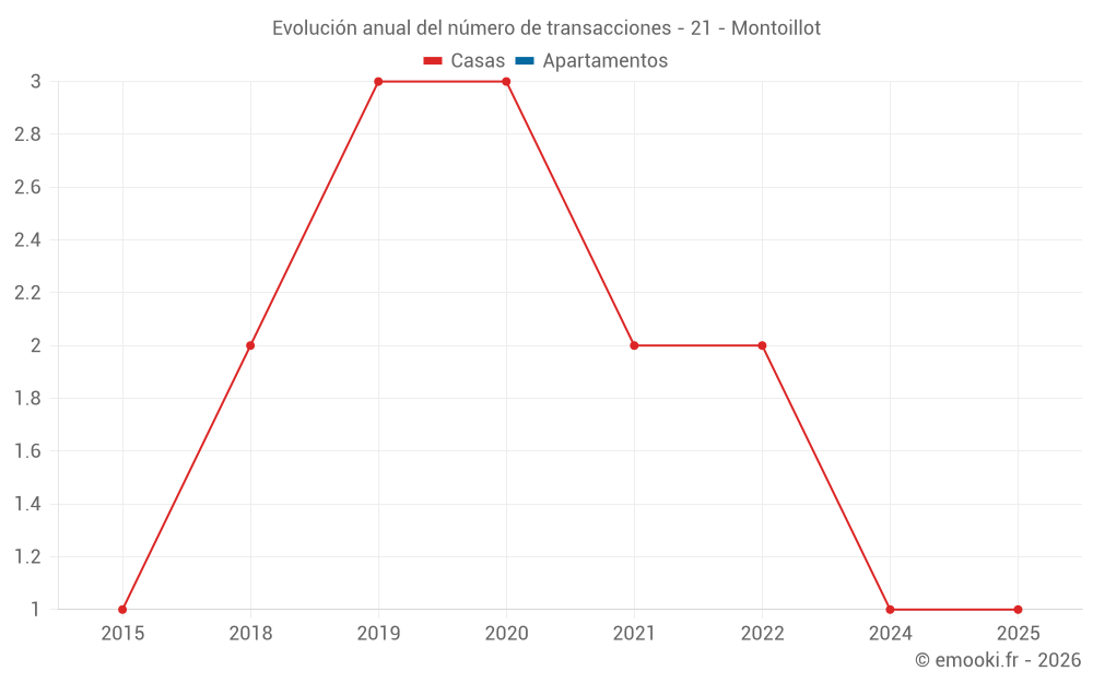 Evolución anual del número de transacciones - 21 - Montoillot