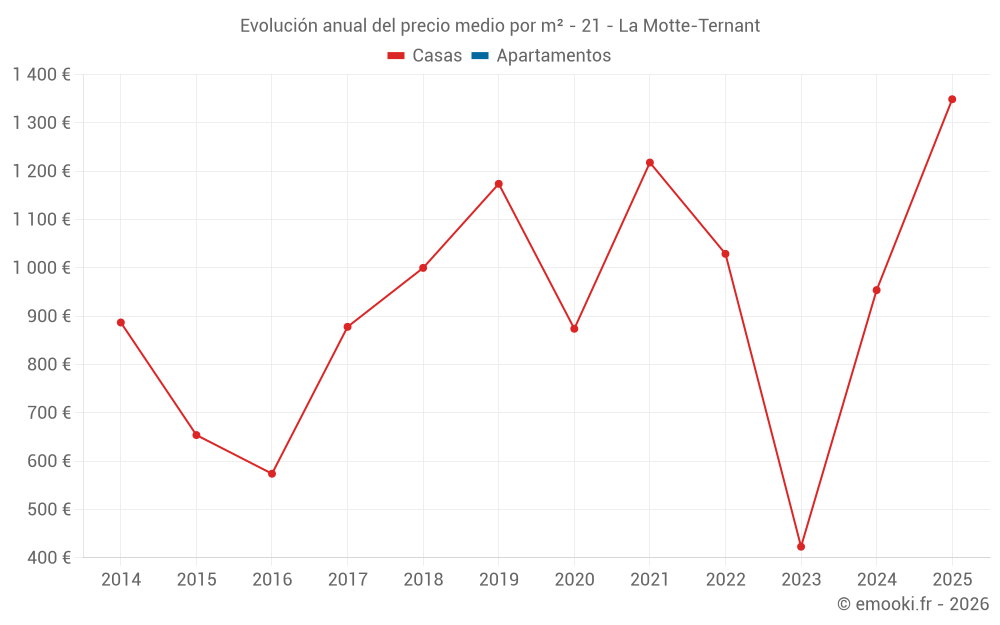 Evolución anual del precio medio por m² - 21 - La Motte-Ternant