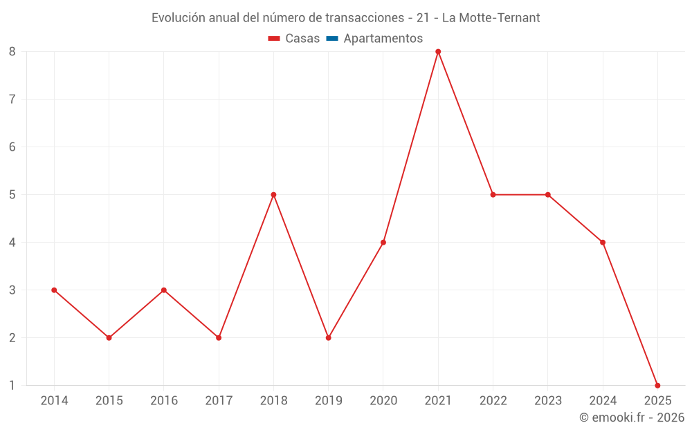 Evolución anual del número de transacciones - 21 - La Motte-Ternant