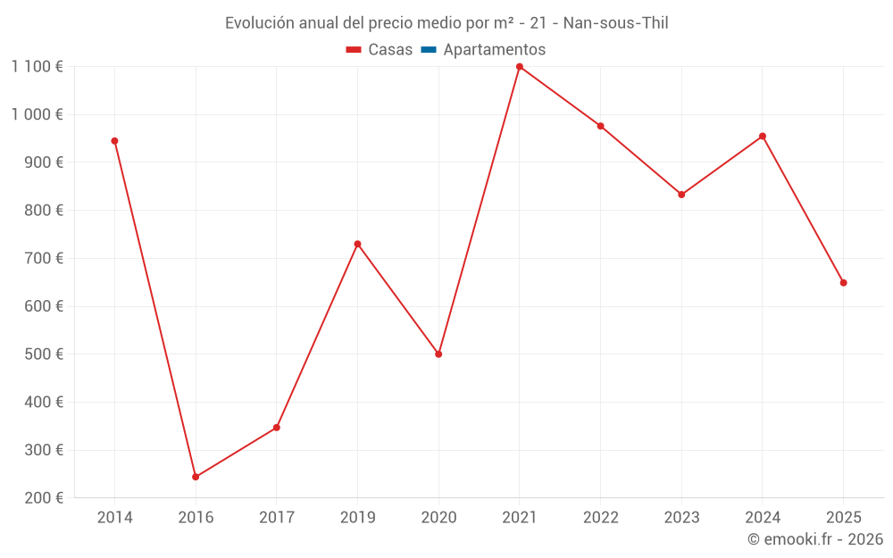 Evolución anual del precio medio por m² - 21 - Nan-sous-Thil