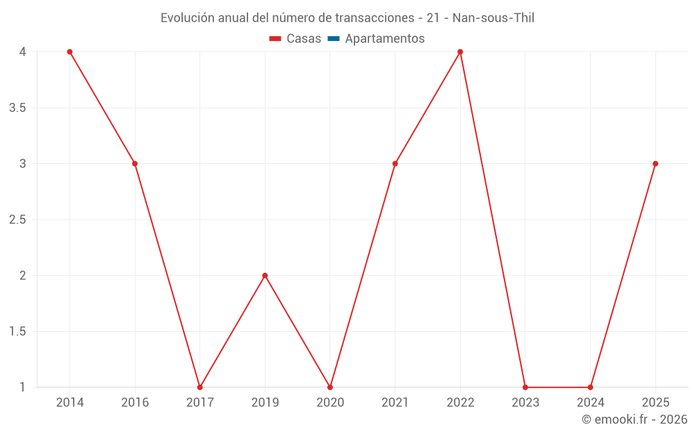 Evolución anual del número de transacciones - 21 - Nan-sous-Thil