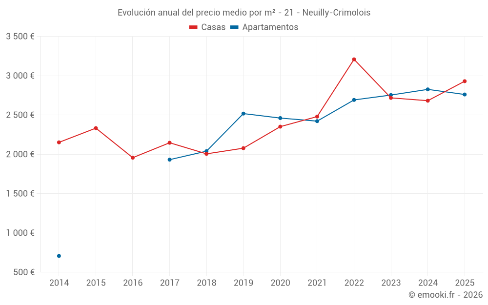 Evolución anual del precio medio por m² - 21 - Neuilly-Crimolois