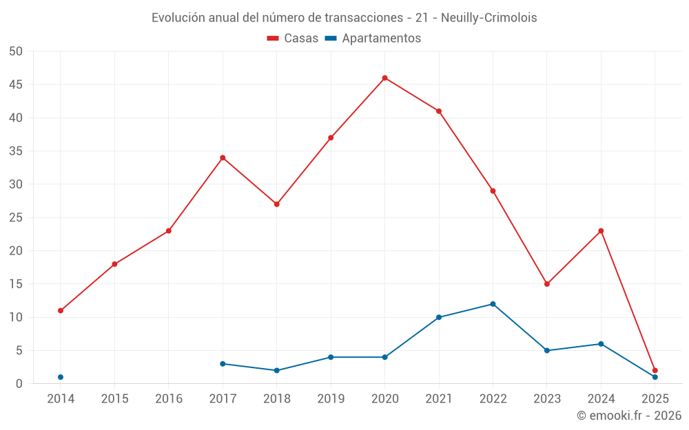 Evolución anual del número de transacciones - 21 - Neuilly-Crimolois