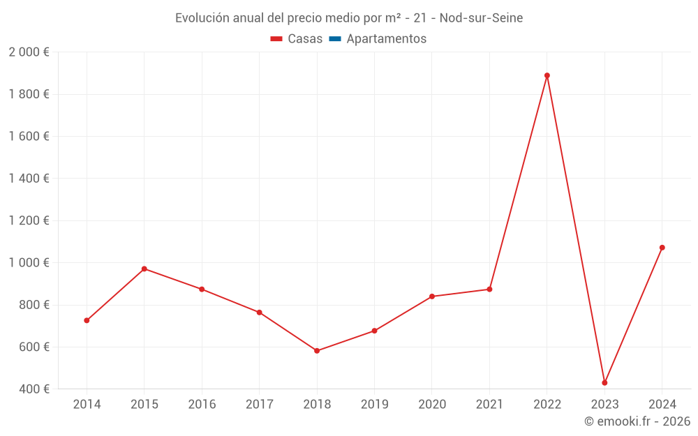 Evolución anual del precio medio por m² - 21 - Nod-sur-Seine
