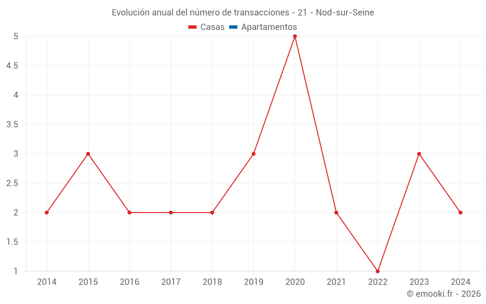 Evolución anual del número de transacciones - 21 - Nod-sur-Seine