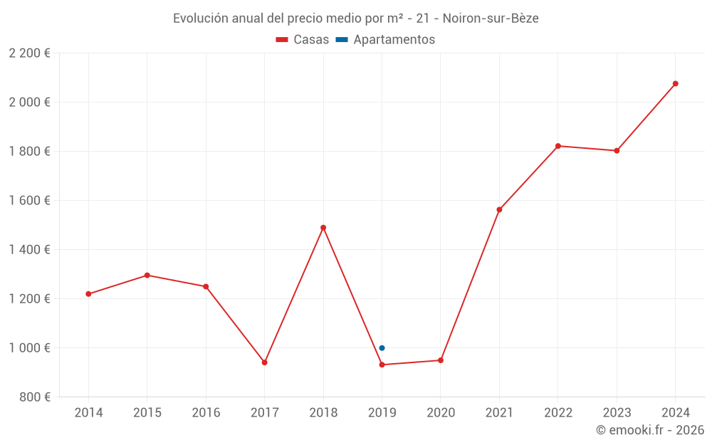 Evolución anual del precio medio por m² - 21 - Noiron-sur-Bèze