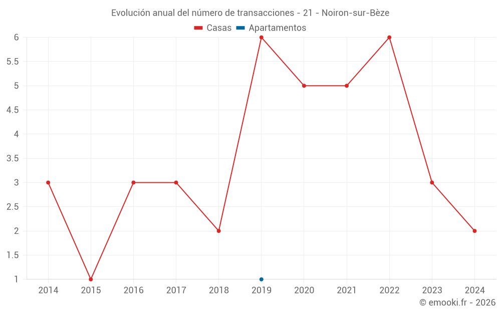 Evolución anual del número de transacciones - 21 - Noiron-sur-Bèze