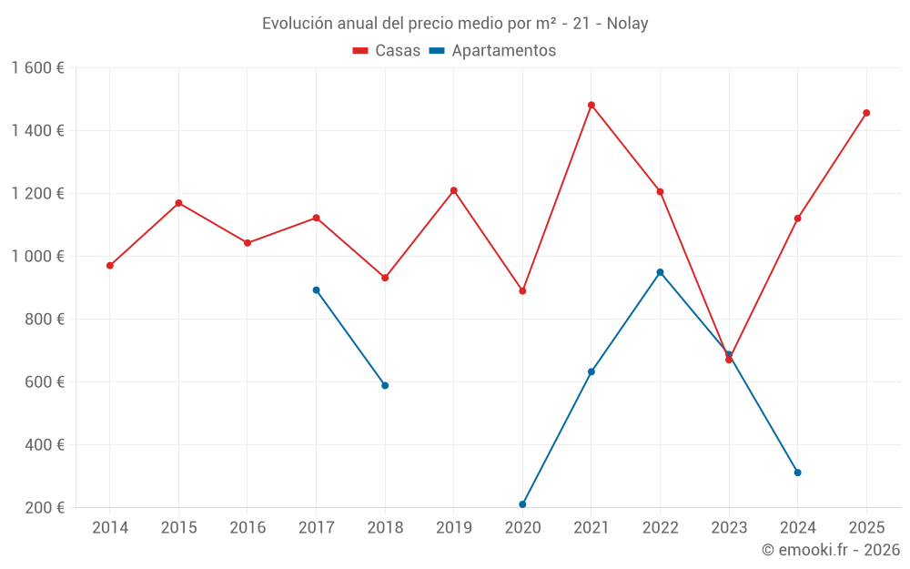 Evolución anual del precio medio por m² - 21 - Nolay