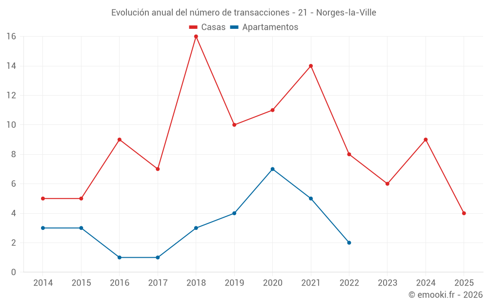 Evolución anual del número de transacciones - 21 - Norges-la-Ville