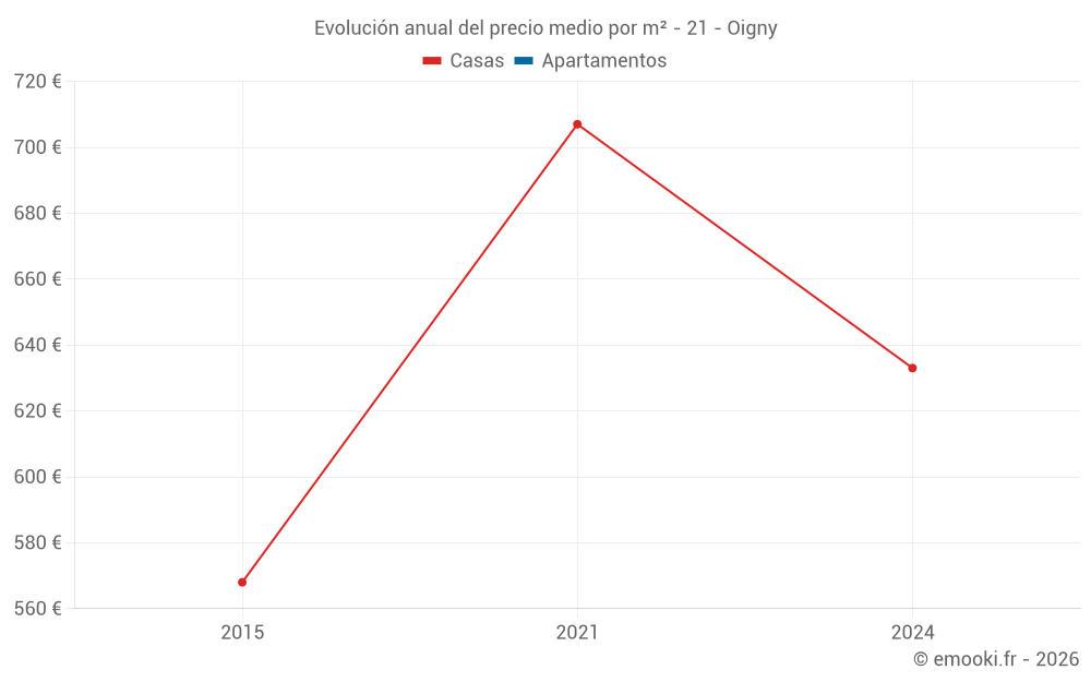 Evolución anual del precio medio por m² - 21 - Oigny