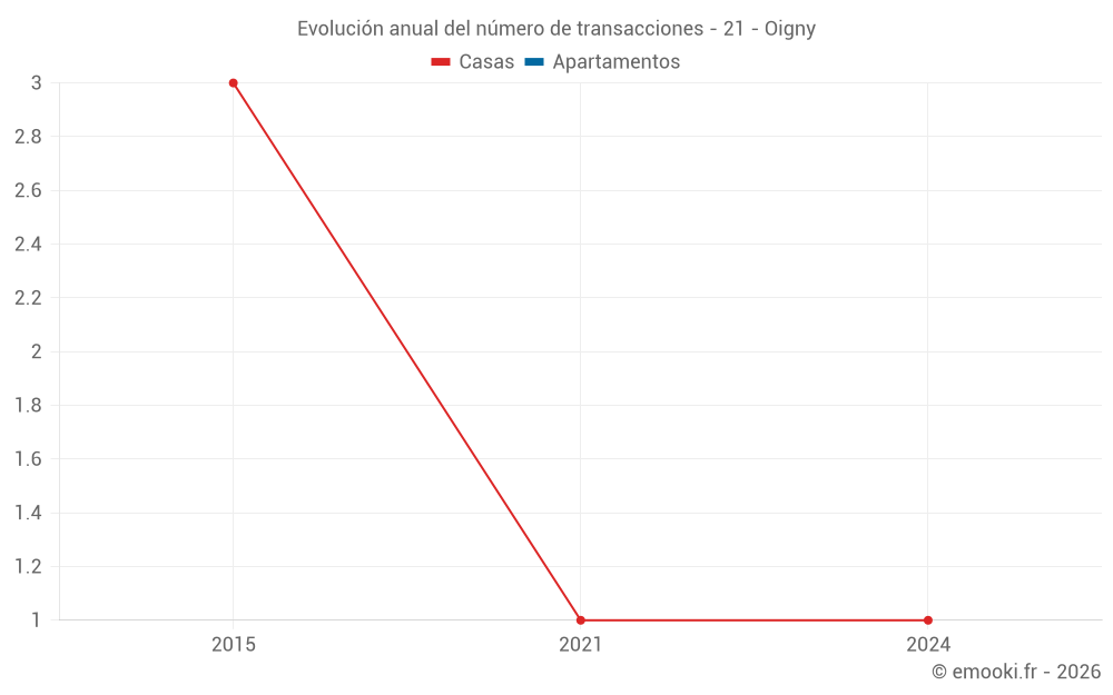 Evolución anual del número de transacciones - 21 - Oigny