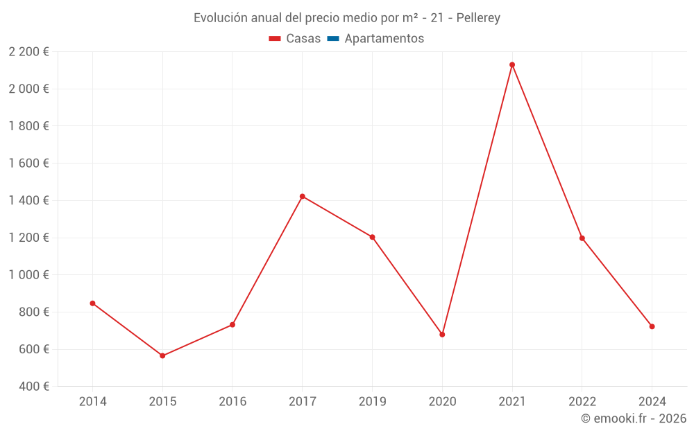 Evolución anual del precio medio por m² - 21 - Pellerey