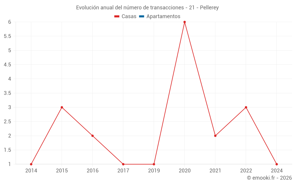 Evolución anual del número de transacciones - 21 - Pellerey