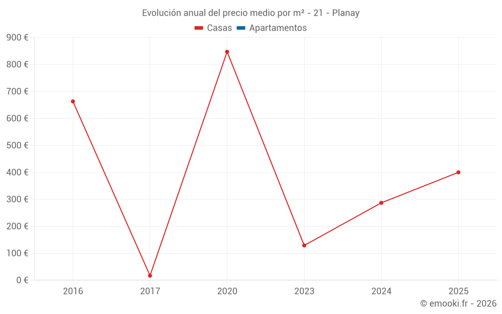 Evolución anual del precio medio por m² - 21 - Planay