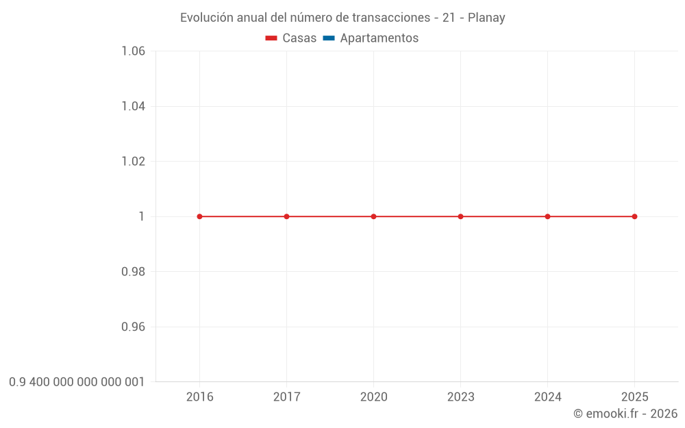 Evolución anual del número de transacciones - 21 - Planay