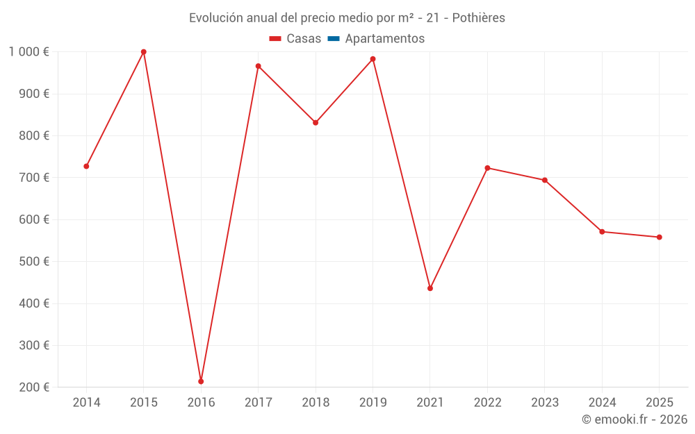 Evolución anual del precio medio por m² - 21 - Pothières