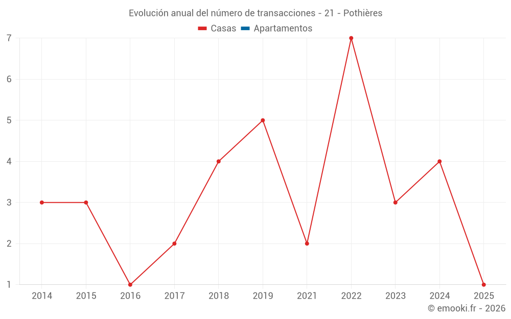 Evolución anual del número de transacciones - 21 - Pothières