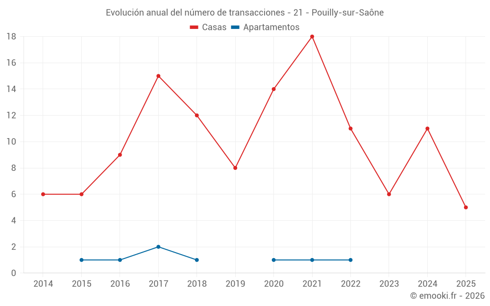 Evolución anual del número de transacciones - 21 - Pouilly-sur-Saône