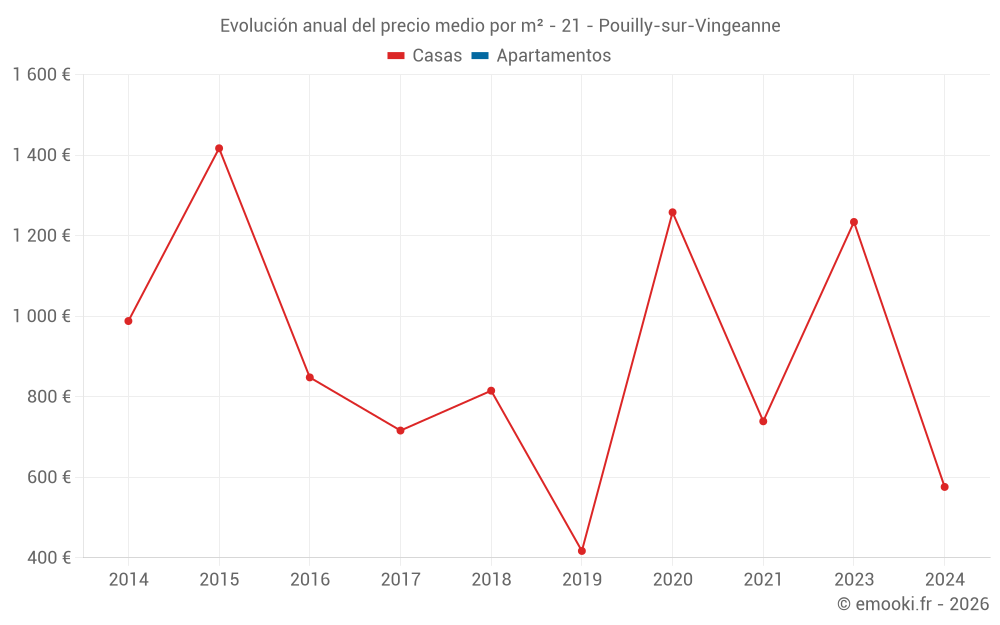 Evolución anual del precio medio por m² - 21 - Pouilly-sur-Vingeanne