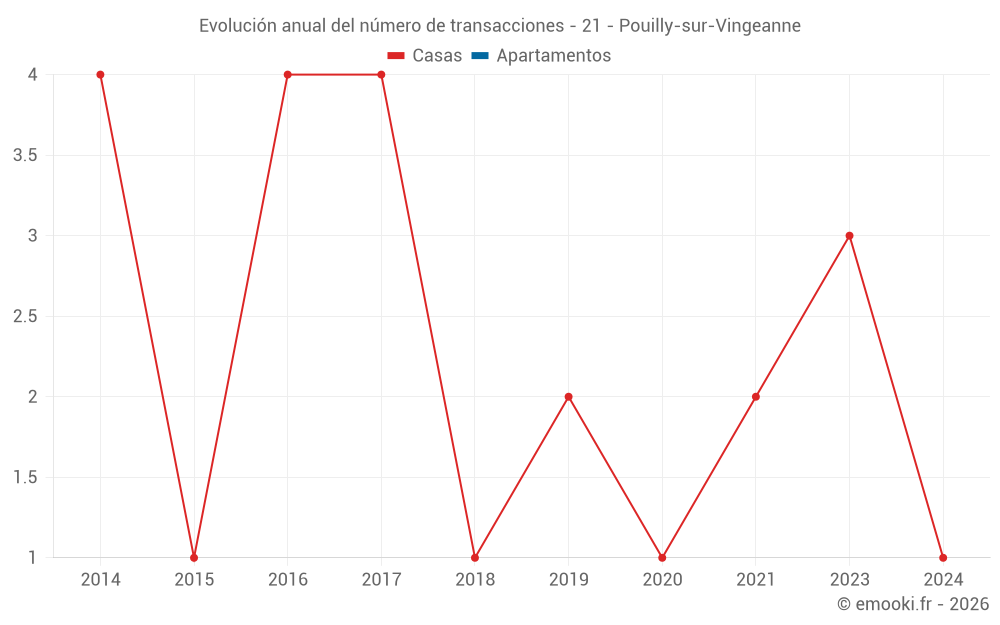 Evolución anual del número de transacciones - 21 - Pouilly-sur-Vingeanne