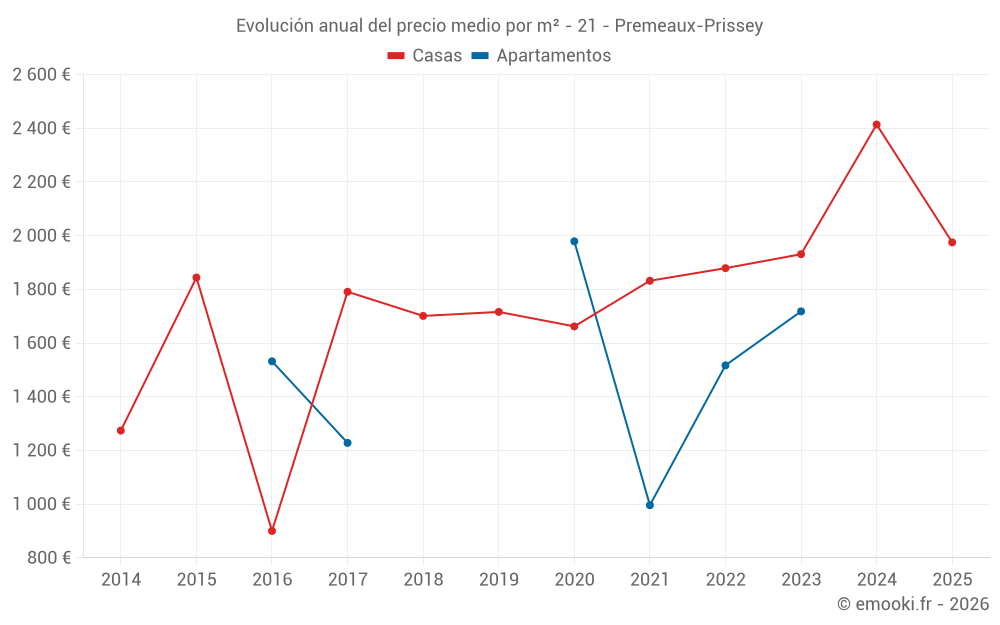 Evolución anual del precio medio por m² - 21 - Premeaux-Prissey