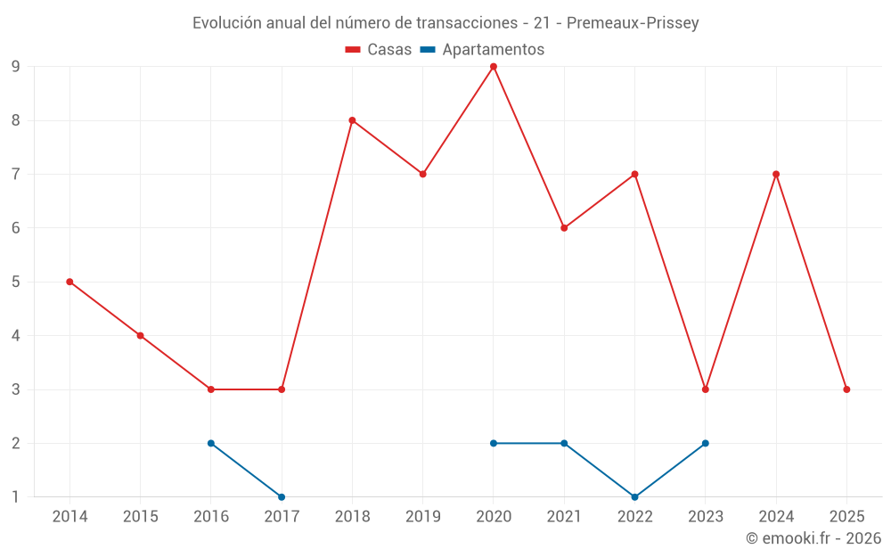 Evolución anual del número de transacciones - 21 - Premeaux-Prissey