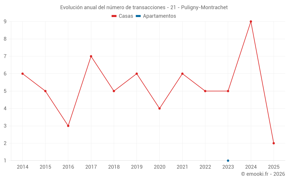 Evolución anual del número de transacciones - 21 - Puligny-Montrachet