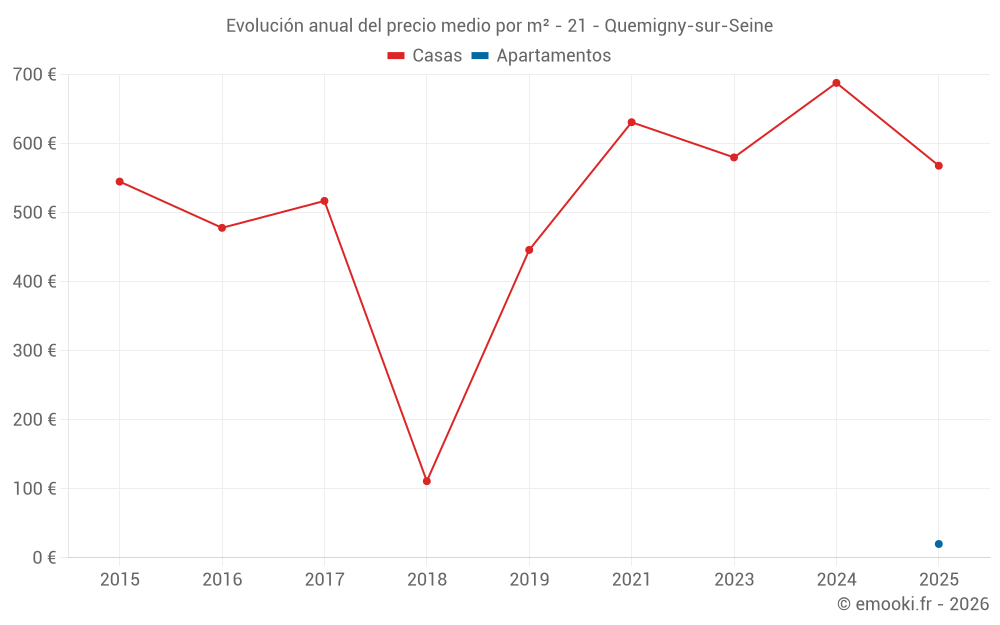 Evolución anual del precio medio por m² - 21 - Quemigny-sur-Seine