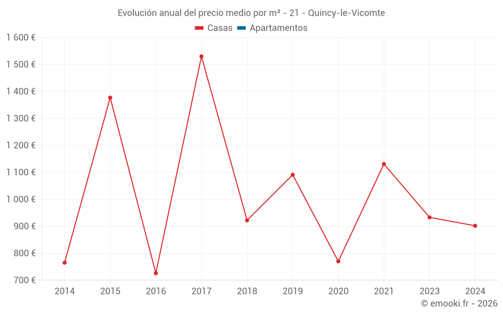 Evolución anual del precio medio por m² - 21 - Quincy-le-Vicomte