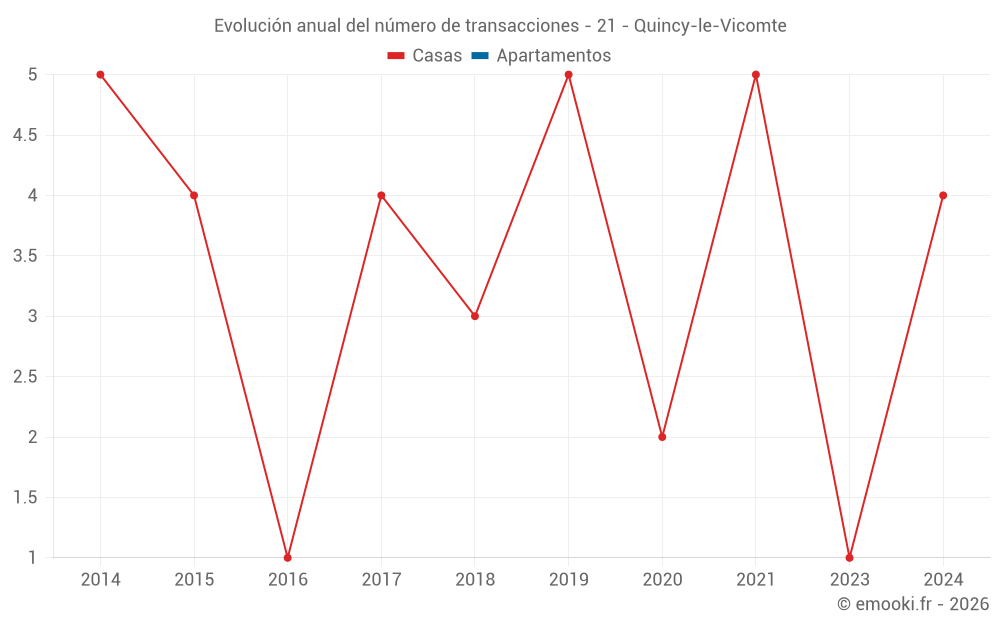 Evolución anual del número de transacciones - 21 - Quincy-le-Vicomte