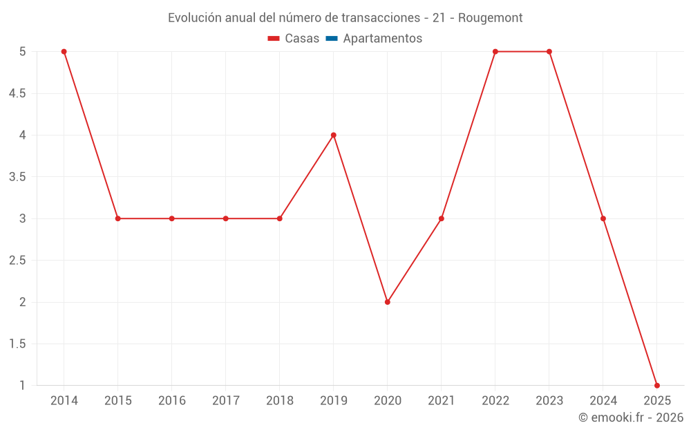 Evolución anual del número de transacciones - 21 - Rougemont